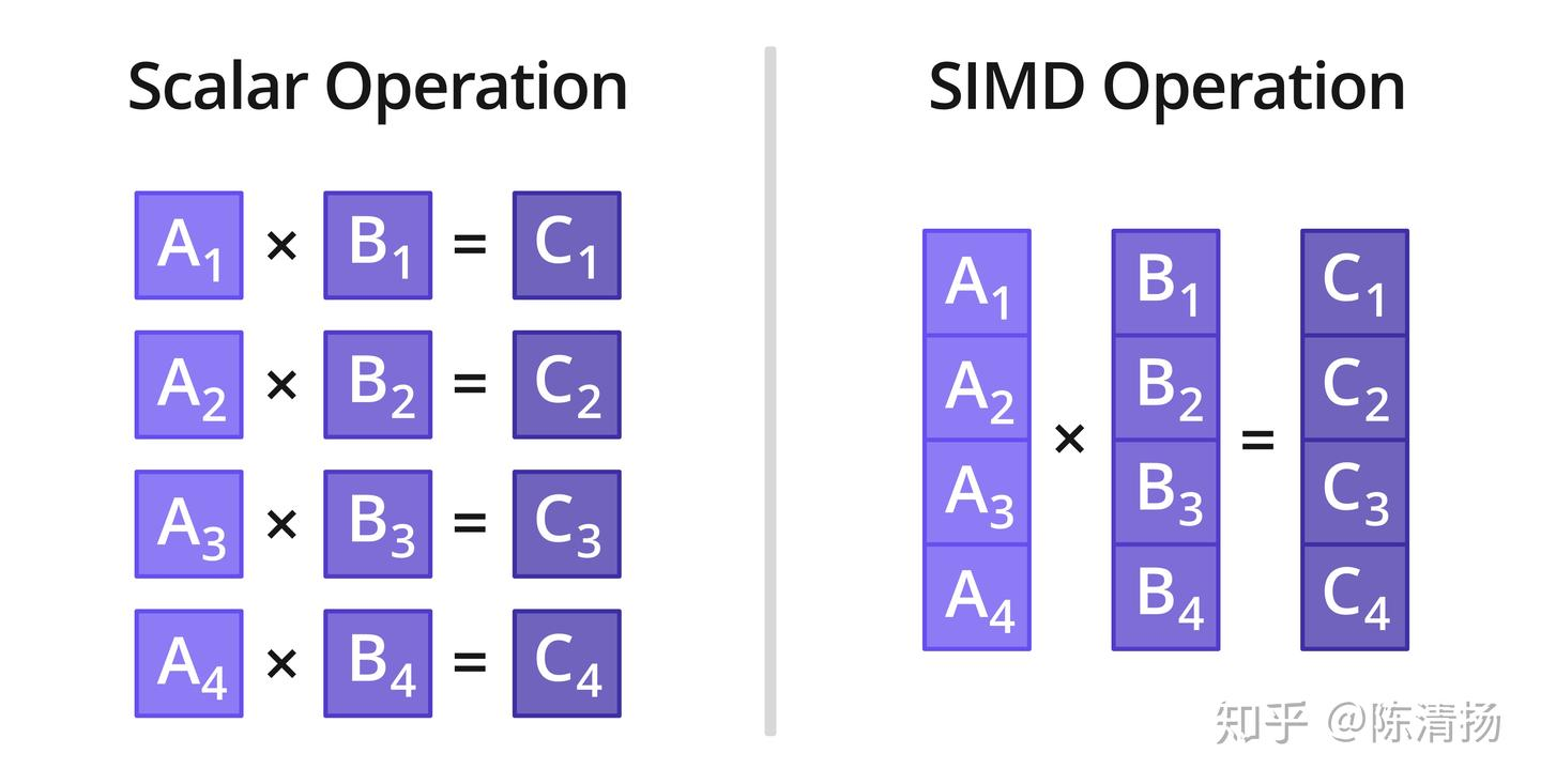 SIMD 向量化执行示例