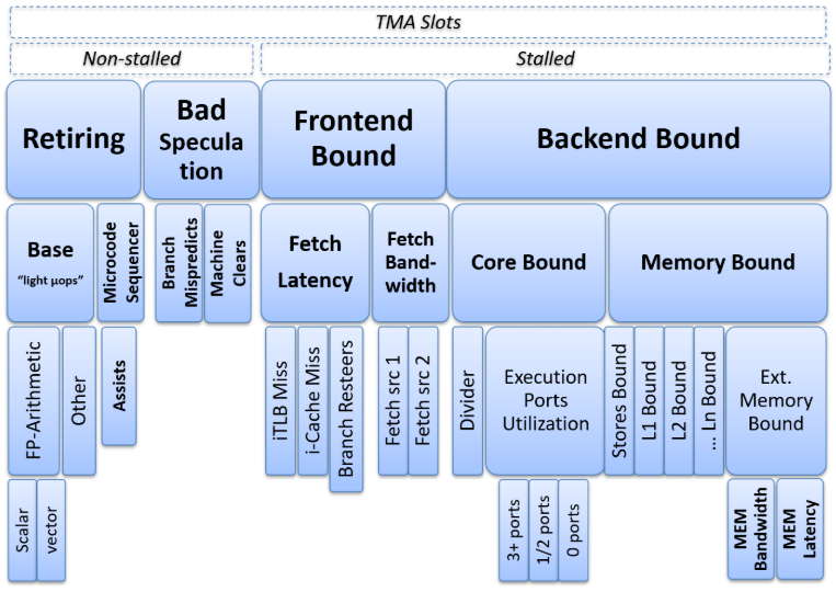 Top-down Microarchitecture Analysis 方法
