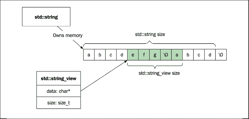 string_view 避免字符串复制的示意图